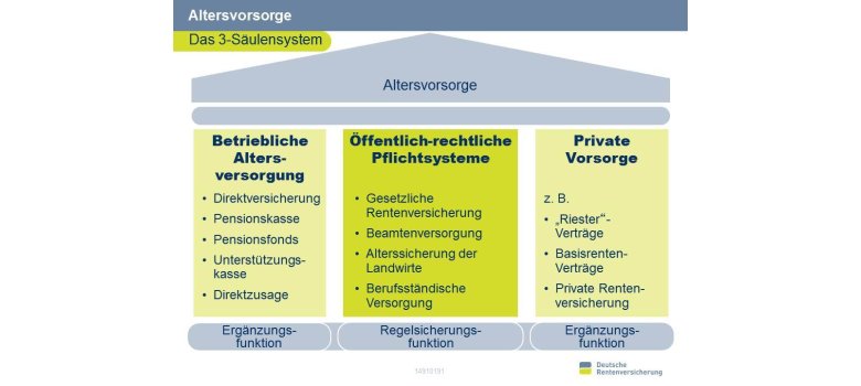 Grafik der deutschen Rentenversicherung mit den drei Säulen der Altersvorsorge: Betriebliche Altersvorsorge, öffentlich-rechtliche Pflichtsysteme und private Vorsorge. 