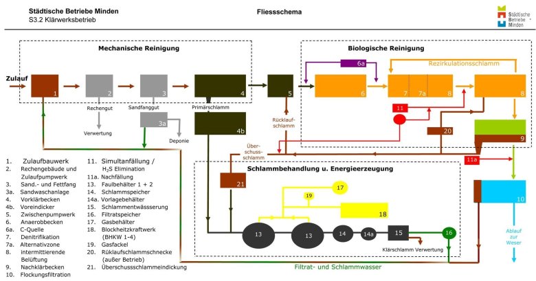 Schematische Darstellung des Mindener Klärwerks