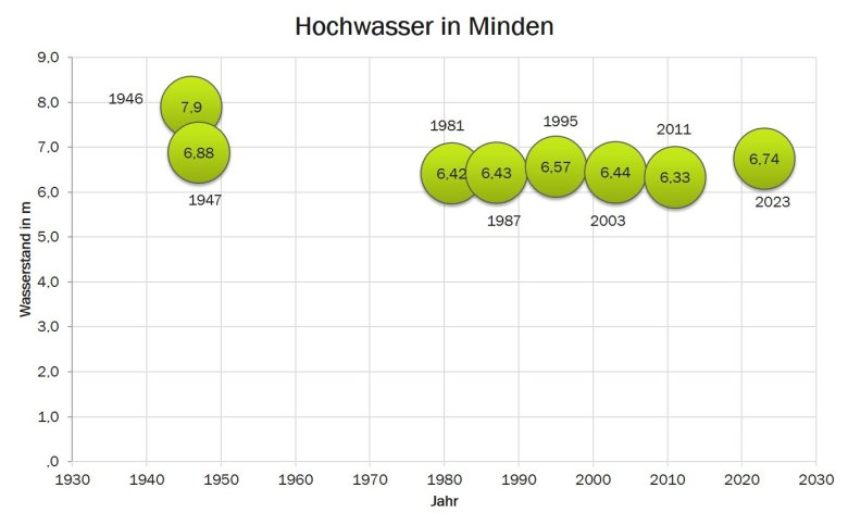 Eine Übersicht der historischen Hochwasserstände in Minden seit 1946. Das höchste Hochwasser fand 1946 mit einem Pegelstand von 7,90 statt. 