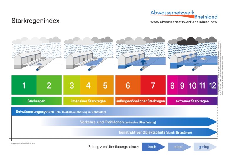 Illustration Starkregenindex
