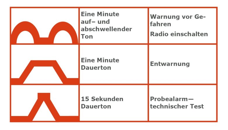 Das bedeuten die Sirenensignale: Eine Minute auf– und abschwellender Ton: Warnung vor Gefahren, Radio einschalten; eine Minute Dauerton: Entwarnung; 15 Sekunden Dauerton: Probealarm