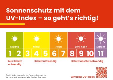 Eine Skala mit UV-Indexwerten von 1 bis 11, ab Index 3 ist Schutz notwenig, ab 8 absolut notwendig.