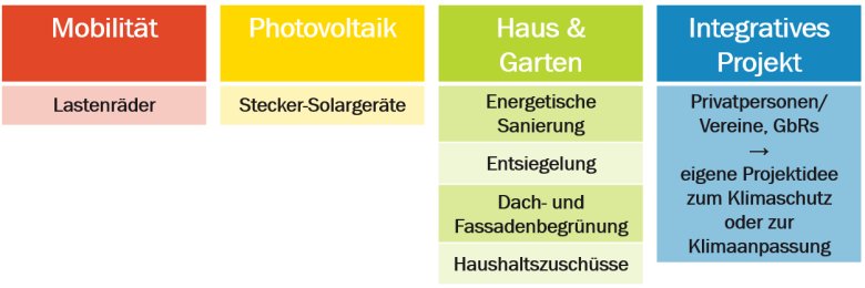 Grafik: Förderbausteine der Förderung KlimaPlus: Lastenräder, Stecker-Solargeräte, Energetische Sanierung, Entsiegelung, Dach- und Fassadenbegrünung, Haushaltszuschüsse, Integrative Projekte
