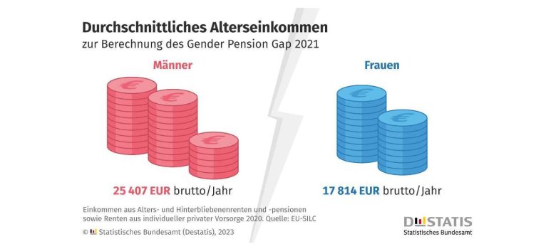 Eine Grafik zeigt die Unterschiede in den Rentenansprüchen zwischen Männern und Frauen: Männer haben eine durchschnittliche Rente von 25407, Frauen durchschnittlich 17814 Euro im Jahr.