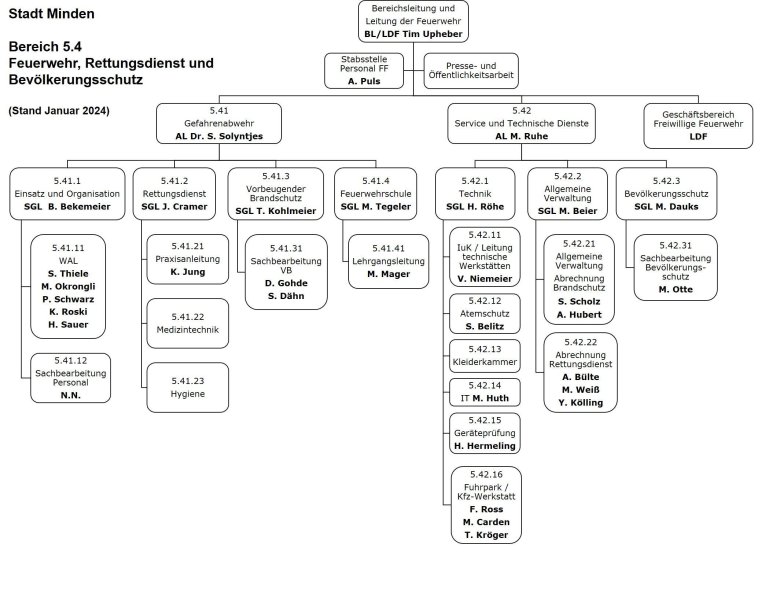 Organigramm Feuerwehr, Rettungsdienst und Bevölkerungsschutz Stadt Minden