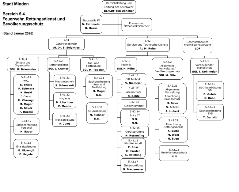 Organigramm Feuerwehr, Rettungsdienst und Bevölkerungsschutz Stadt Minden